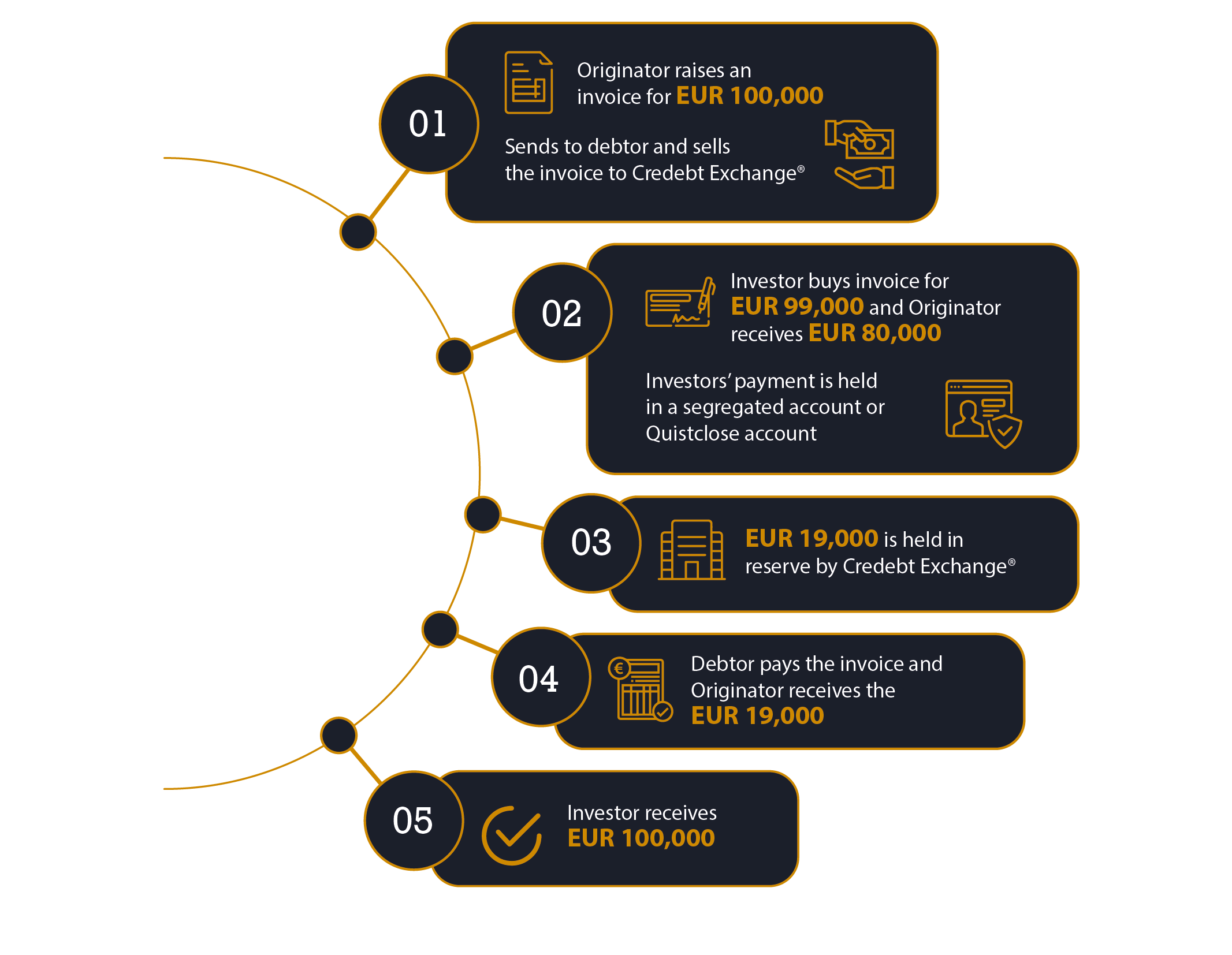 How It Works Trade Credebt