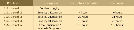 SLA - Incident Management System IMAGE